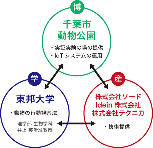 動物生態の視える化プロジェクト：産博学連携メンバー