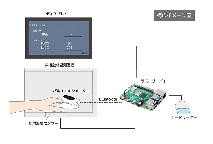 体温・血中酸素濃度検査：接続構成例
