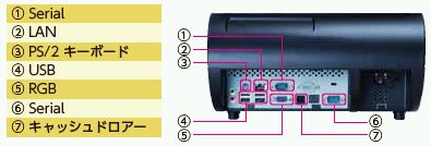 タッチパネル情報端末 TCH-3150：インタフェース