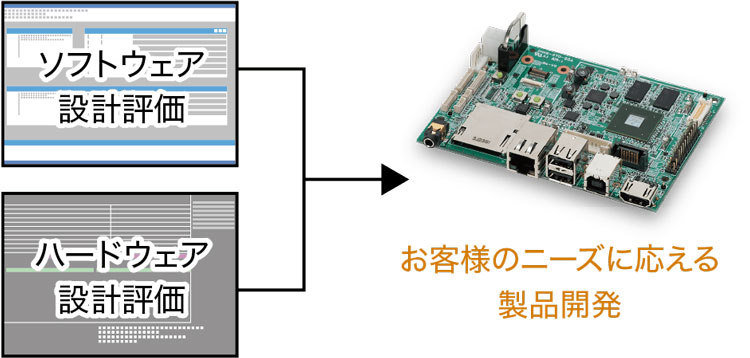 イメージ：マイコンボード開発支援サービス