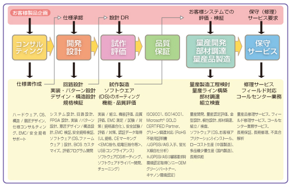 ワークフロー：組込みマイコンボード開発支援サービス