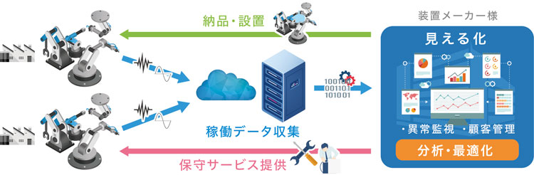 サービス概要：IoTソリューション