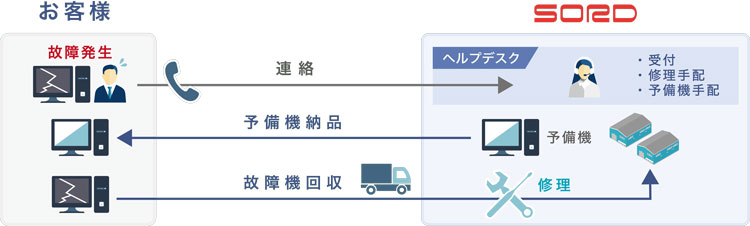 イメージ：予備機運用サービス